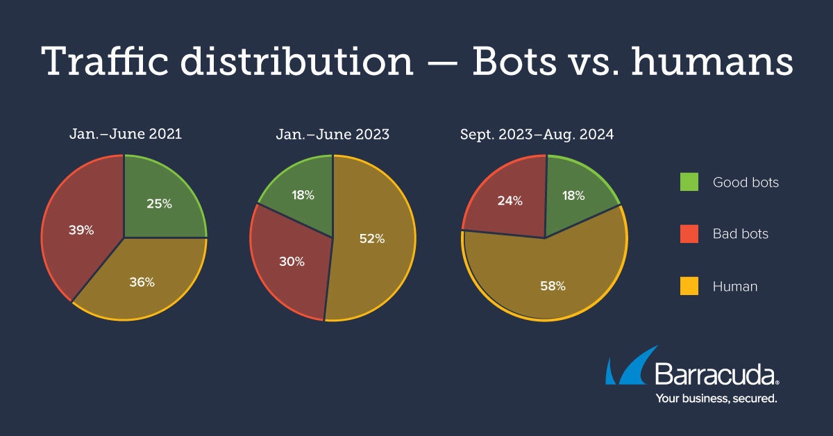 Distribuição de tráfego - bots versus humanos