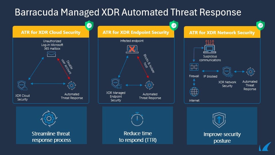 Resposta Automatizada a Ameaças Gerida por Barracuda XDR