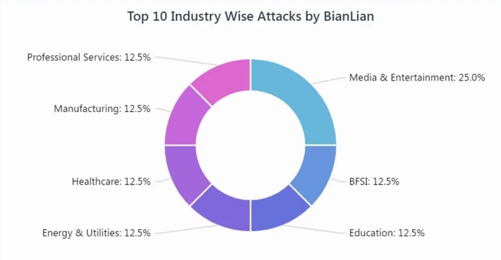 Vitimologia BianLian