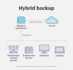 Modelo de infraestrutura de backup híbrida, via TechTarget