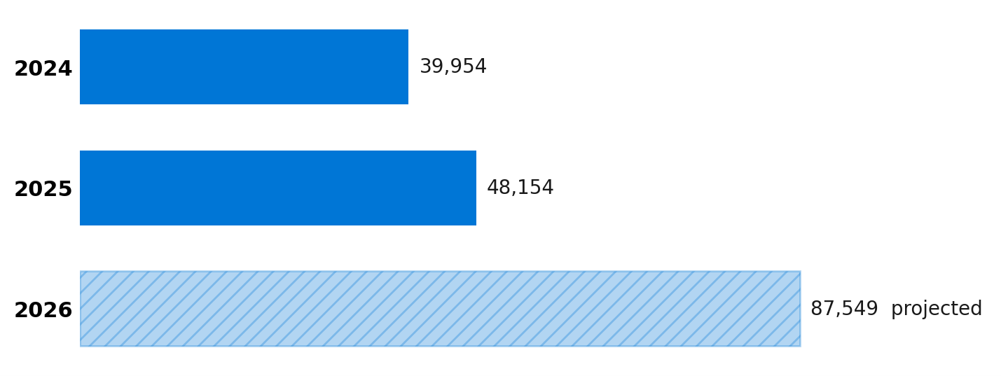 Published CVEs by year