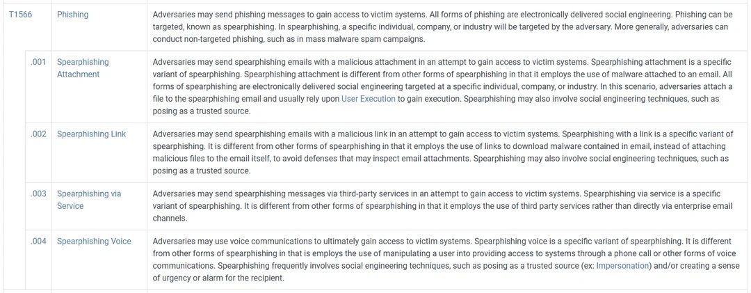 Lista de táticas de Acesso Inicial mostrando sub-táticas de phishing
