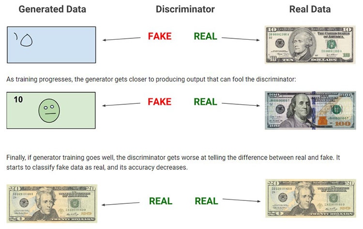 Visão geral de GANs, do Google Machine Learning 
