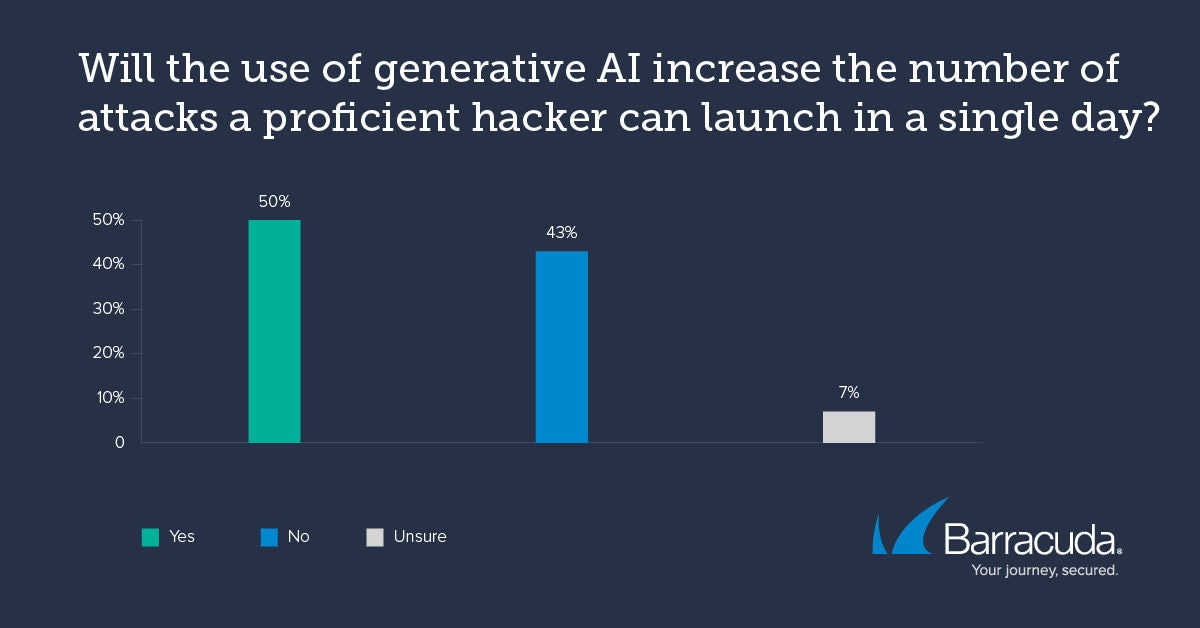 50% dos profissionais de TI esperam ver um aumento no número de ataques devido ao uso de IA