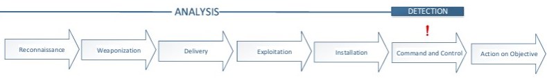 Deteção de uma ameaça na fase 6 do framework de cyber kill chain