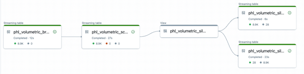 Diagrama de fluxo dos Pipelines Declarativos Lakeflow