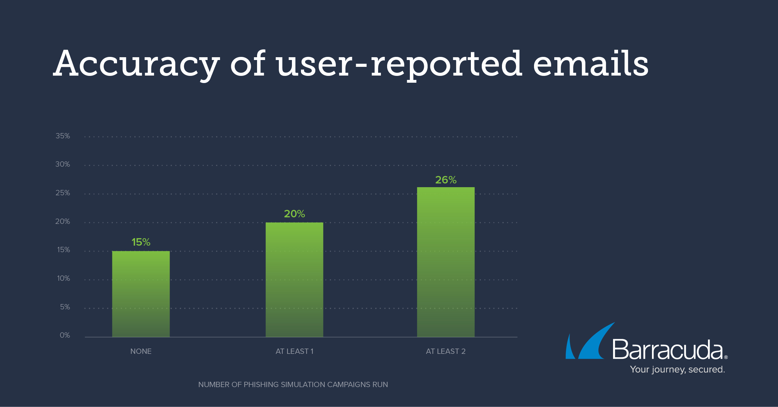 reported emails