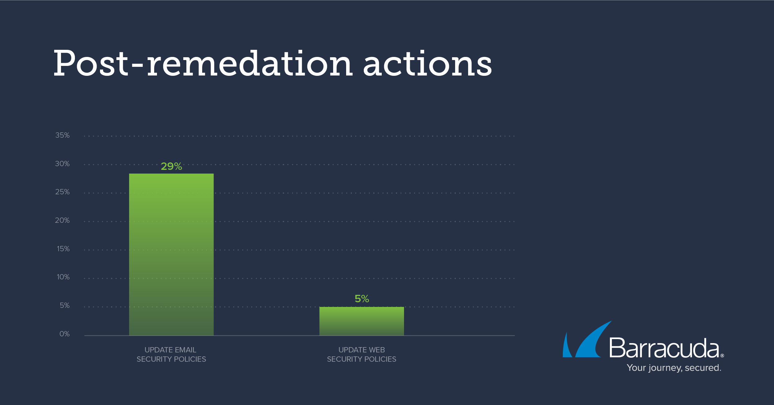 post remedation actions