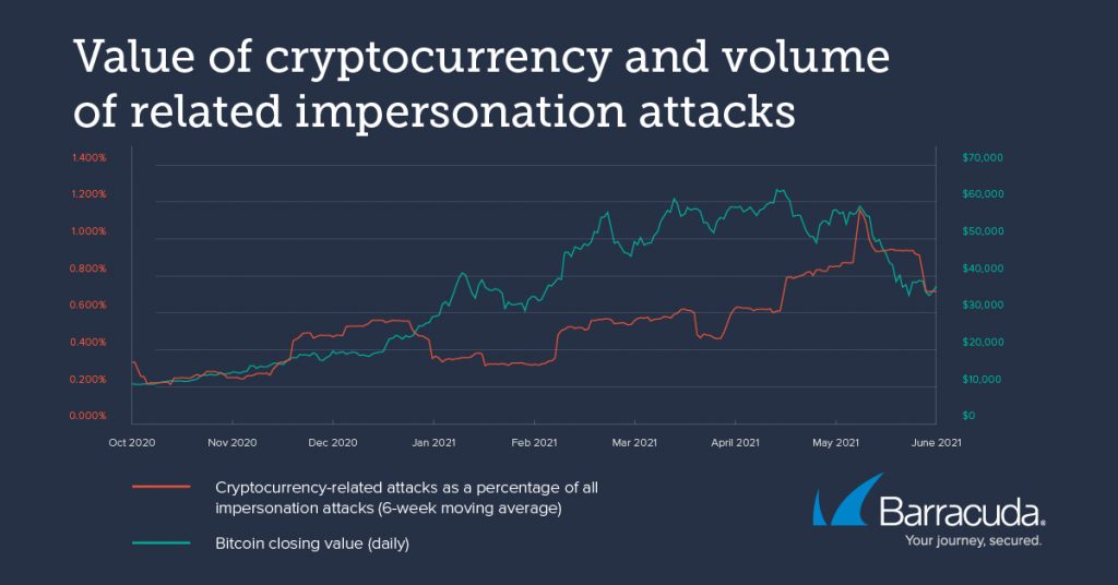 cryptocurrency and email threats